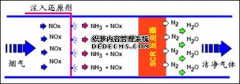 SCR脫硝系統(tǒng)簡介